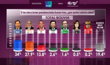 Encuesta de Ipsos perfila segunda vuelta entre MAS y CC