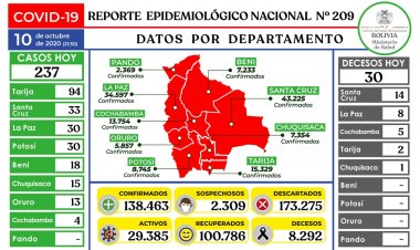El COVID-19 cumple su séptimo mes en el país con un total de 138.463 contagios