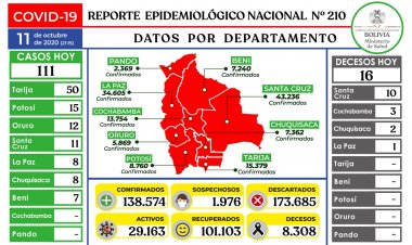 Salud reporta 111 nuevos contagios, la cifra más baja en cinco meses