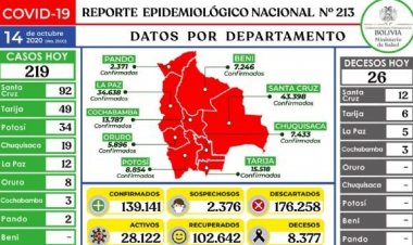 Salud reporta 219 nuevos casos de Covid-19 y 26 decesos en un día