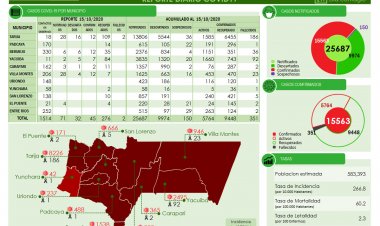 Tarija reporta 276 recuperados y 45 nuevos casos de Covid-19