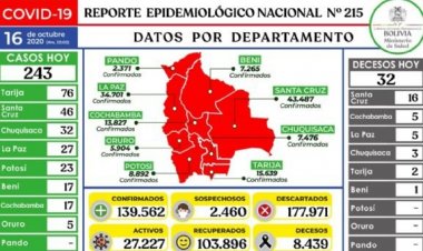 Bolivia registra 243 nuevos casos de Covid-19 y 32 muertos a un día de las elecciones