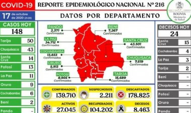 Bolivia reporta 148 nuevos casos de Covid-19 y 5 departamentos no registran fallecidos
