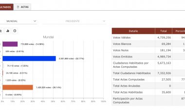 Al 77.26% los votos escrutados oficialmente en el TSE, Arce tiene 52.77% y Mesa 30.14%