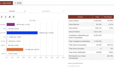 Al 90.01% los votos escrutados oficialmente en el TSE, Arce tiene 54.50% y Mesa 29.21%