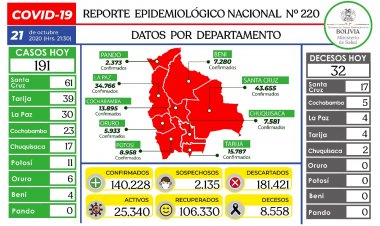 Bolivia suma 106.330 pacientes recuperados de COVID-19 en una jornada con 191 nuevos contagios