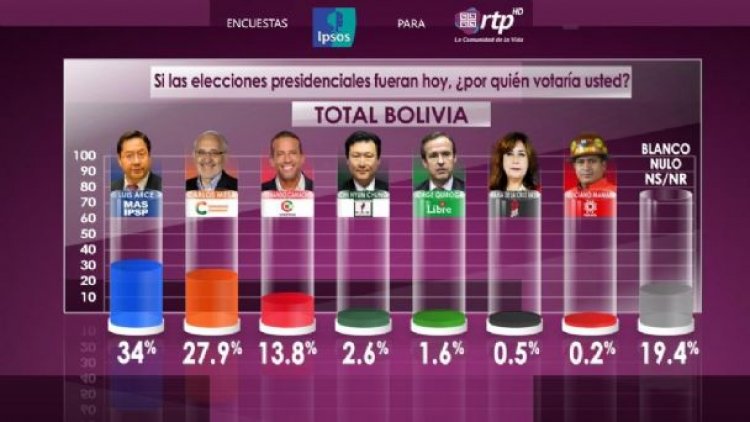 Encuesta de Ipsos perfila segunda vuelta entre MAS y CC