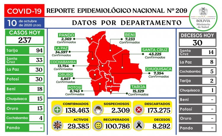 El COVID-19 cumple su séptimo mes en el país con un total de 138.463 contagios