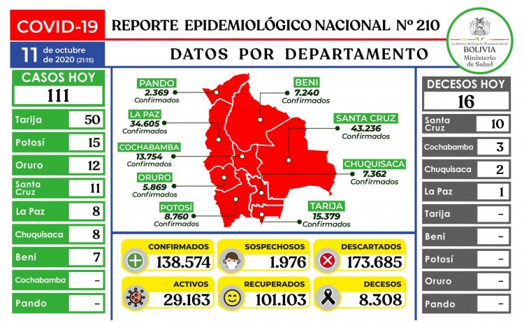 Salud reporta 111 nuevos contagios, la cifra más baja en cinco meses