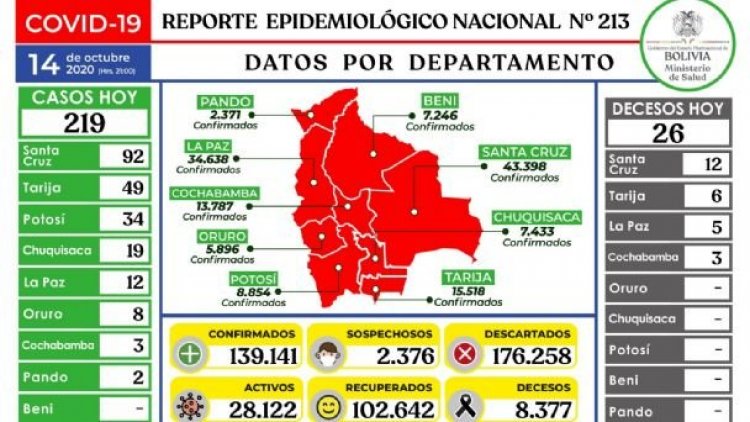 Salud reporta 219 nuevos casos de Covid-19 y 26 decesos en un día
