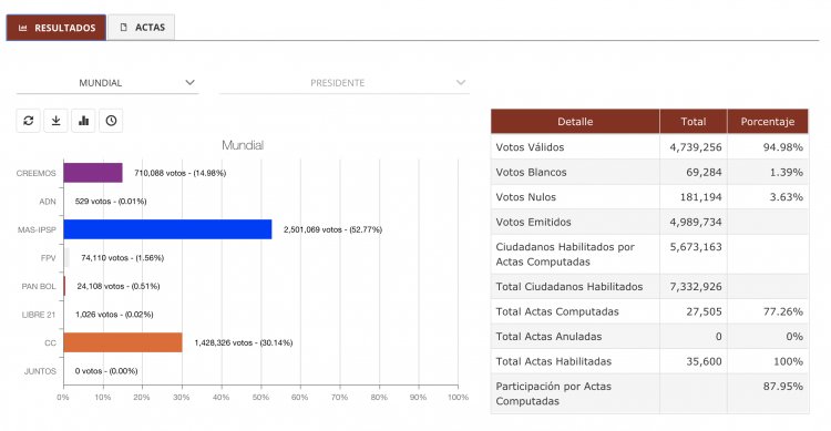 Al 77.26% los votos escrutados oficialmente en el TSE, Arce tiene 52.77% y Mesa 30.14%
