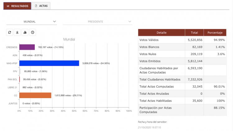 Al 90.01% los votos escrutados oficialmente en el TSE, Arce tiene 54.50% y Mesa 29.21%