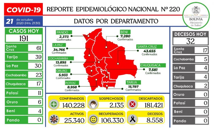 Bolivia suma 106.330 pacientes recuperados de COVID-19 en una jornada con 191 nuevos contagios