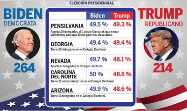 Los últimos datos de los 5 estados que tienen en vilo a EEUU