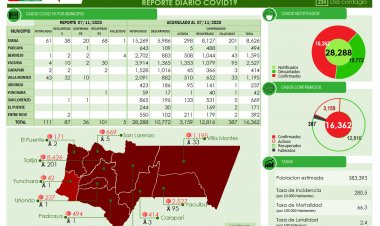 Tarija reporta 12.816 recuperados de Covid-19, 3.159 activos y 387 decesos