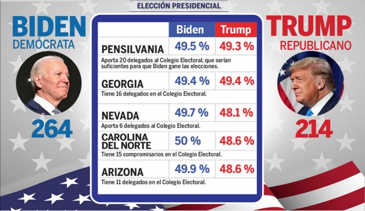 Los últimos datos de los 5 estados que tienen en vilo a EEUU