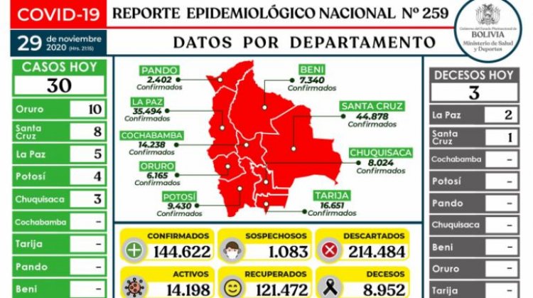 Salud reporta 30 nuevos casos y tres decesos por Covid-19