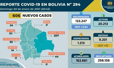 Bolivia reporta 606 nuevos casos de la COVID