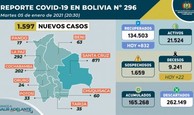 Bolivia supera los 1.500 nuevos contagios de coronavirus en un día
