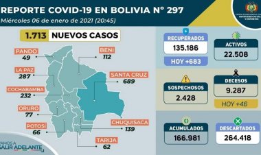Reportan 1.713 nuevos casos de COVID en el país