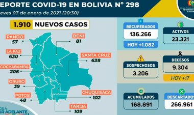 Bolivia anota 1.910 casos de COVID, cifra solo anotada en el pico de 2020