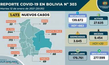 Por segundo día consecutivo mueren 39 personas por COVID-19, los contagios llegan a 176.761