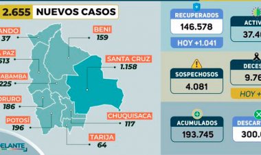 Con 2.655 nuevos casos, Bolivia bate récord diario y los decesos no bajan de 40