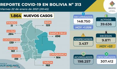 Bolivia reporta este viernes 1.864 contagios y 53 muertes por COVID-19