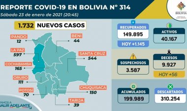 Con los nuevos 1.732 contagios de COVID-19, Bolivia está a 11 casos de los 200.000