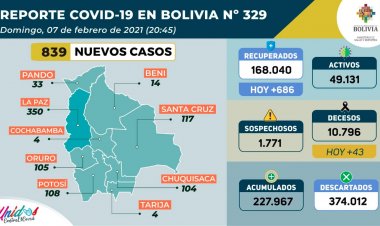 Después de más de un mes, los nuevos casos de COVID-19 bajan a menos de un millar
