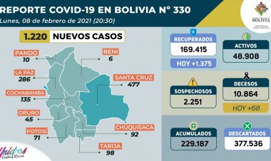 Bolivia reporta 1.220 contagios nuevos, 1.375 recuperados y 68 decesos de Covid-19
