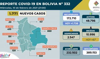 Bolivia registra crecimiento sostenido de nuevos casos COVID-19 y 67 decesos