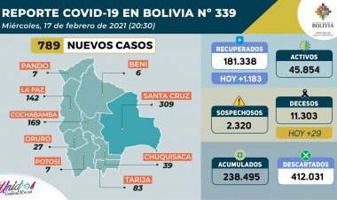 Bolivia mantiene registros por debajo del millar de contagios nuevos COVID-19 por quinto día