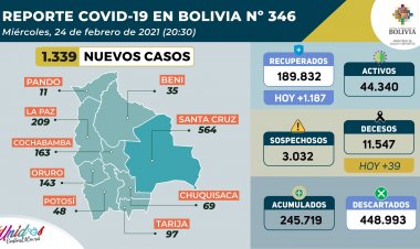 Leve ascensos de nuevos casos de COVID-19, el total suma 245.710