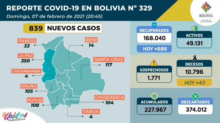 Después de más de un mes, los nuevos casos de COVID-19 bajan a menos de un millar
