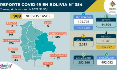 Los nuevos casos COVID-19 se acercan al millar y los decesos bajan a 27