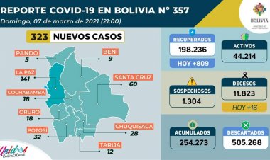 Bolivia reporta la cifra más baja de contagios en el rebrote del COVID-19: 323