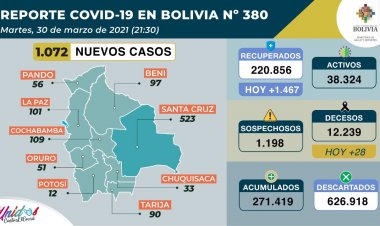 Los casos nuevos de COVID-19 superan el millar y llegan a 1.072 en un solo día