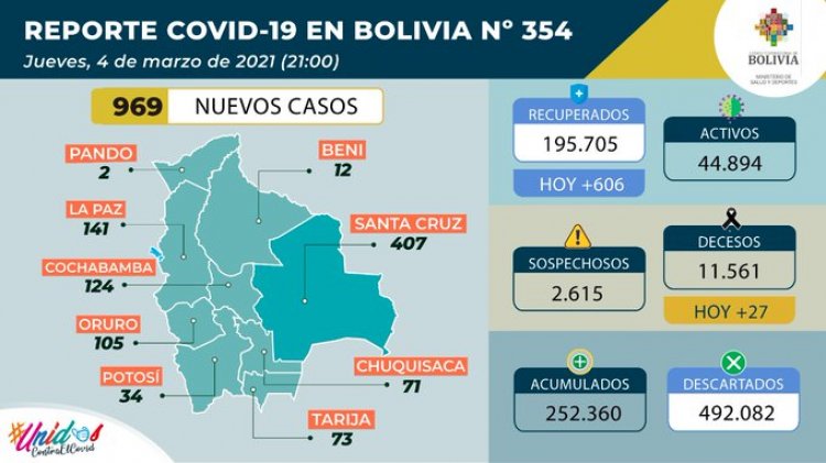 Los nuevos casos COVID-19 se acercan al millar y los decesos bajan a 27