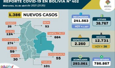 Los decesos por COVID-19 se disparan y llegan a 36 en una jornada