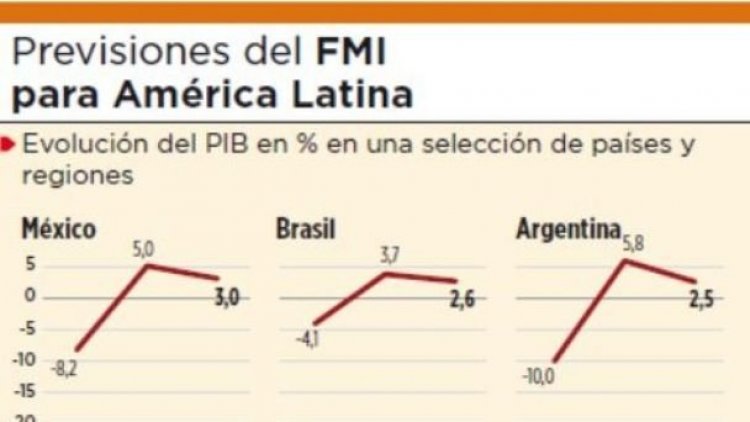 FMI ubica a Bolivia entre los 4 países de Sudamérica que más crecerán