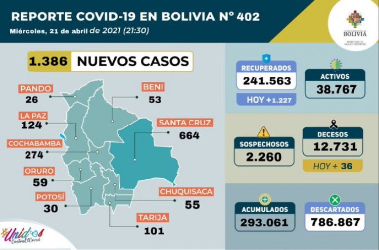 Los decesos por COVID-19 se disparan y llegan a 36 en una jornada