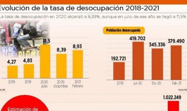 Trabajadores llegan a 1 de mayo con elevada tasa de desempleo