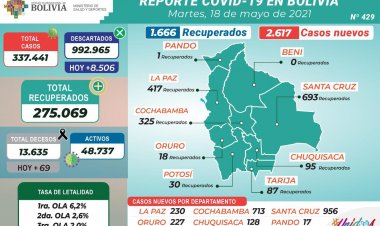 Bolivia reporta 69 muertos y 2.617 casos COVID-19, una de las cifras más altas en esta tercera ola