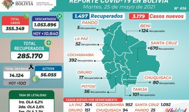 Bolivia vuelve a superar los 3.000 nuevos casos de COVID-19 y los decesos llegan a 100