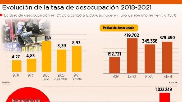 Trabajadores llegan a 1 de mayo con elevada tasa de desempleo