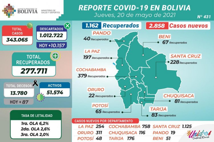 Los decesos por COVID-19 suman 87 y los nuevos contagios se acercan a los 3.000 en la tercera ola