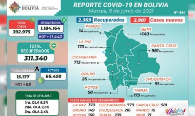 Bolivia registra 2.981 nuevos casos de coronavirus y casi un centenar de decesos