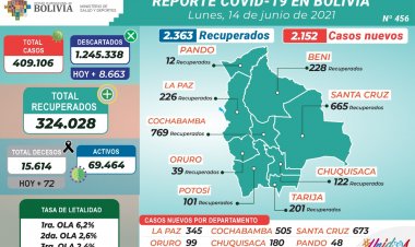 Bolivia empieza la semana con más de dos millares de positivos COVID-19 y 72 decesos