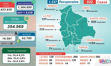 Bolivia reporta menos de mil casos de coronavirus, con 922 nuevos contagios